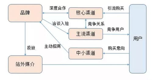 初创品牌互联网营销运作浅析